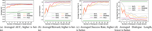 Figure 4 for Cross-domain Dialogue Policy Transfer via Simultaneous Speech-act and Slot Alignment