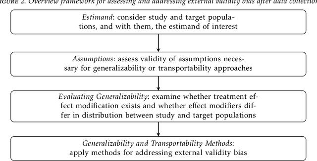 Figure 2 for A Review of Generalizability and Transportability