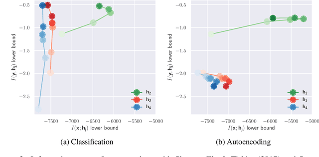 Figure 2 for What Information Does a ResNet Compress?