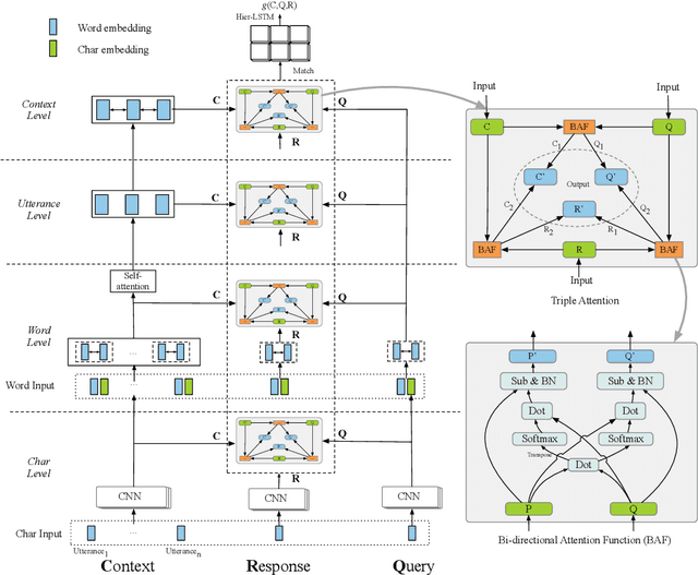 Figure 3 for TripleNet: Triple Attention Network for Multi-Turn Response Selection in Retrieval-based Chatbots