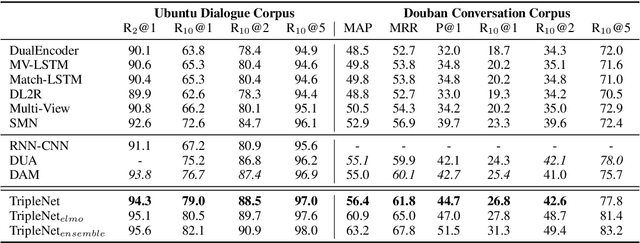 Figure 2 for TripleNet: Triple Attention Network for Multi-Turn Response Selection in Retrieval-based Chatbots