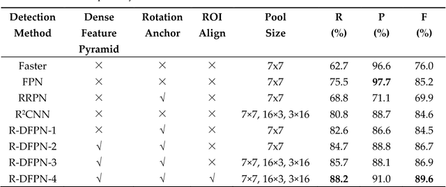 Figure 2 for Automatic Ship Detection of Remote Sensing Images from Google Earth in Complex Scenes Based on Multi-Scale Rotation Dense Feature Pyramid Networks