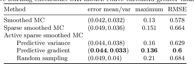 Figure 2 for Active and sparse methods in smoothed model checking