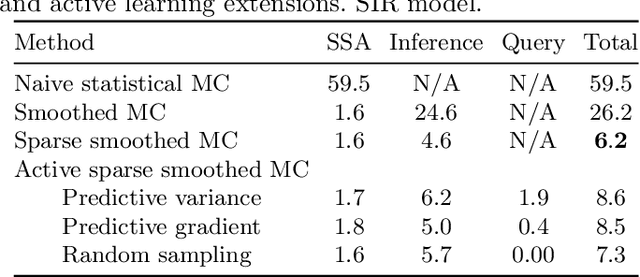 Figure 4 for Active and sparse methods in smoothed model checking