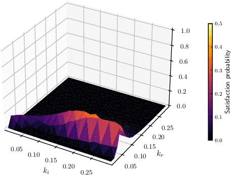 Figure 1 for Active and sparse methods in smoothed model checking