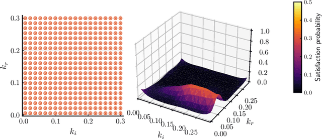 Figure 3 for Active and sparse methods in smoothed model checking