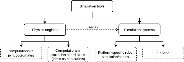 Figure 1 for A Comparison of Humanoid Robot Simulators: A Quantitative Approach