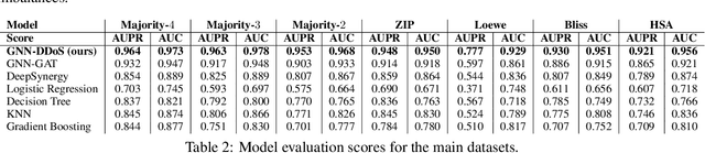 Figure 3 for DDoS: A Graph Neural Network based Drug Synergy Prediction Algorithm