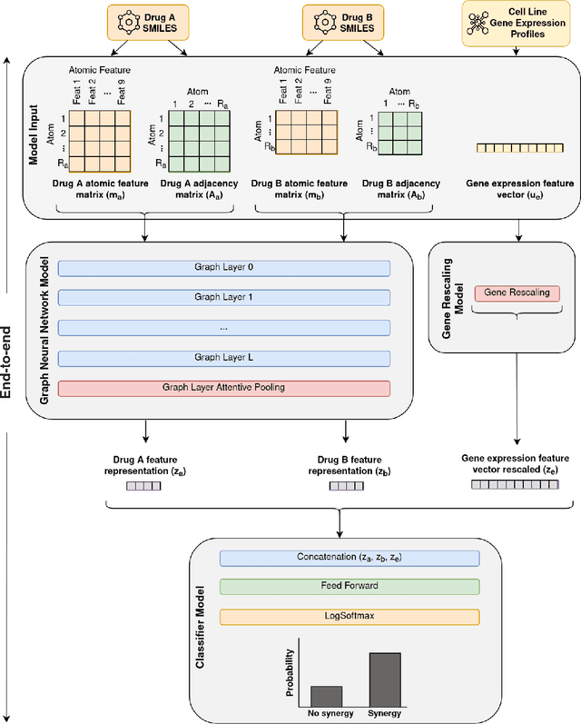 Figure 2 for DDoS: A Graph Neural Network based Drug Synergy Prediction Algorithm