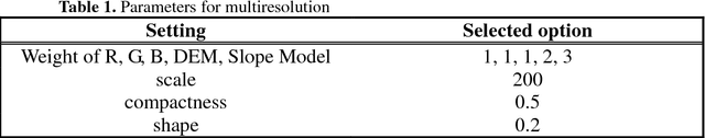 Figure 2 for Automatic classification of trees using a UAV onboard camera and deep learning