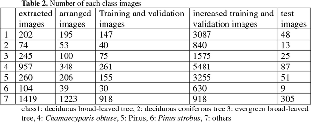 Figure 4 for Automatic classification of trees using a UAV onboard camera and deep learning