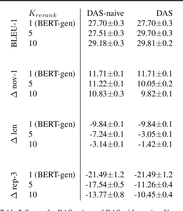Figure 4 for Discriminative Adversarial Search for Abstractive Summarization