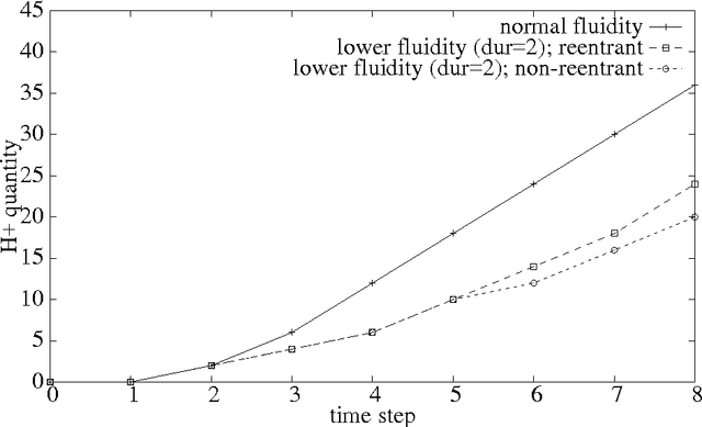 Figure 3 for Encoding Higher Level Extensions of Petri Nets in Answer Set Programming
