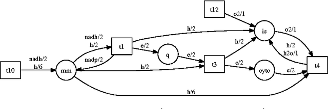 Figure 1 for Encoding Higher Level Extensions of Petri Nets in Answer Set Programming