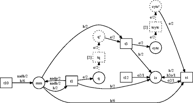 Figure 2 for Encoding Higher Level Extensions of Petri Nets in Answer Set Programming