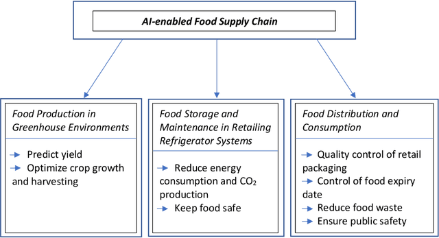 Figure 3 for AI-enabled Efficient and Safe Food Supply Chain