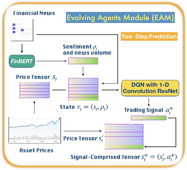 Figure 3 for A Modularized and Scalable Multi-Agent Reinforcement Learning-based System for Financial Portfolio Management