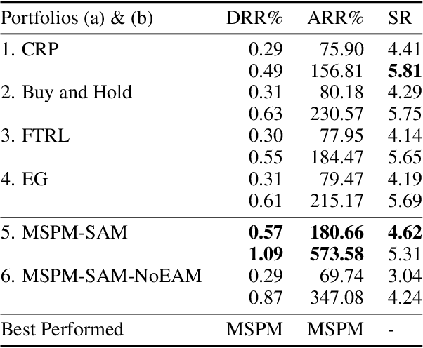 Figure 4 for A Modularized and Scalable Multi-Agent Reinforcement Learning-based System for Financial Portfolio Management