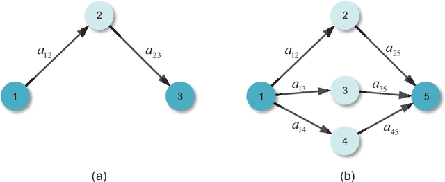 Figure 3 for TSAM: Temporal Link Prediction in Directed Networks based on Self-Attention Mechanism