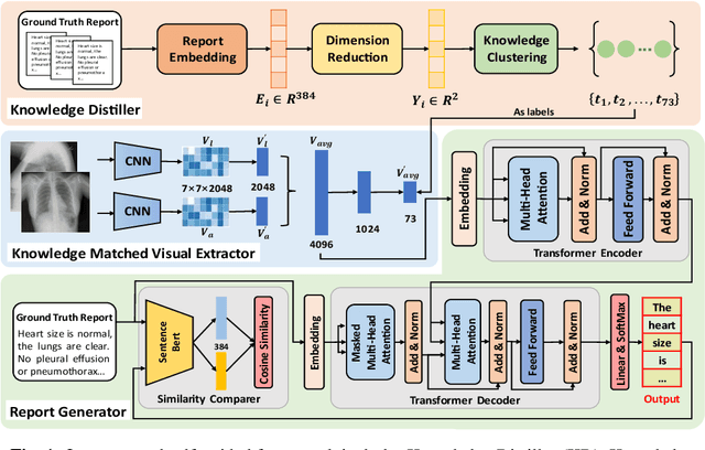 Figure 1 for A Self-Guided Framework for Radiology Report Generation