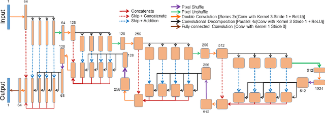 Figure 1 for ShuffleUNet: Super resolution of diffusion-weighted MRIs using deep learning