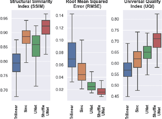 Figure 2 for ShuffleUNet: Super resolution of diffusion-weighted MRIs using deep learning