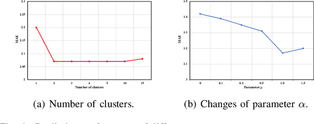 Figure 4 for NodeTrans: A Graph Transfer Learning Approach for Traffic Prediction