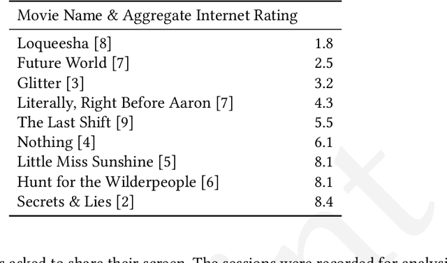 Figure 1 for Studying writer-suggestion interaction: A qualitative study to understand writer interaction with aligned/misaligned next-phrase suggestion