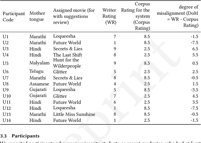 Figure 4 for Studying writer-suggestion interaction: A qualitative study to understand writer interaction with aligned/misaligned next-phrase suggestion