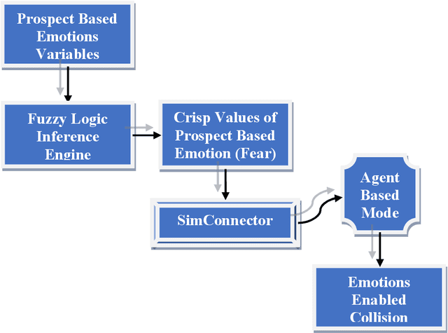 Figure 3 for Validation of Enhanced Emotion Enabled Cognitive Agent Using Virtual Overlay Multi-Agent System Approach