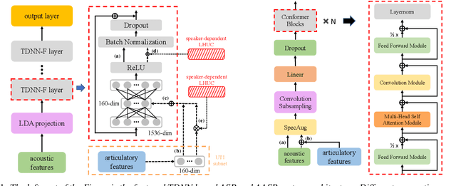 Figure 1 for Exploiting Cross-domain And Cross-Lingual Ultrasound Tongue Imaging Features For Elderly And Dysarthric Speech Recognition