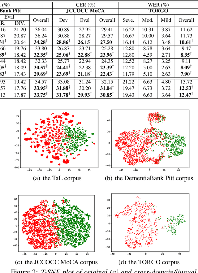 Figure 3 for Exploiting Cross-domain And Cross-Lingual Ultrasound Tongue Imaging Features For Elderly And Dysarthric Speech Recognition