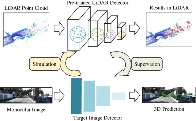 Figure 1 for MonoPCNS: Monocular 3D Object Detection via Point Cloud Network Simulation