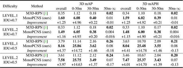 Figure 4 for MonoPCNS: Monocular 3D Object Detection via Point Cloud Network Simulation