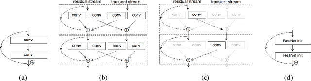 Figure 1 for Resnet in Resnet: Generalizing Residual Architectures