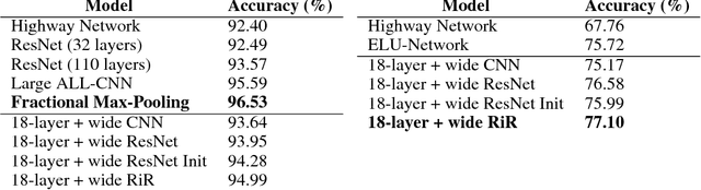 Figure 2 for Resnet in Resnet: Generalizing Residual Architectures