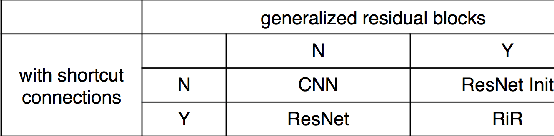 Figure 3 for Resnet in Resnet: Generalizing Residual Architectures