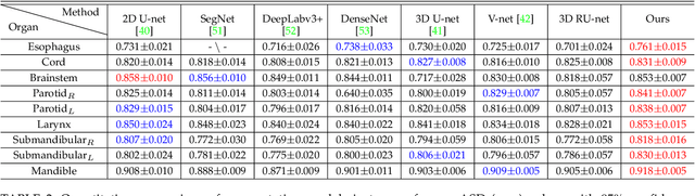 Figure 2 for Dual Shape Guided Segmentation Network for Organs-at-Risk in Head and Neck CT Images