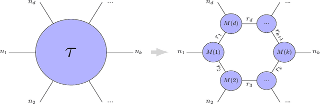 Figure 3 for Tensor Ring Parametrized Variational Quantum Circuits for Large Scale Quantum Machine Learning