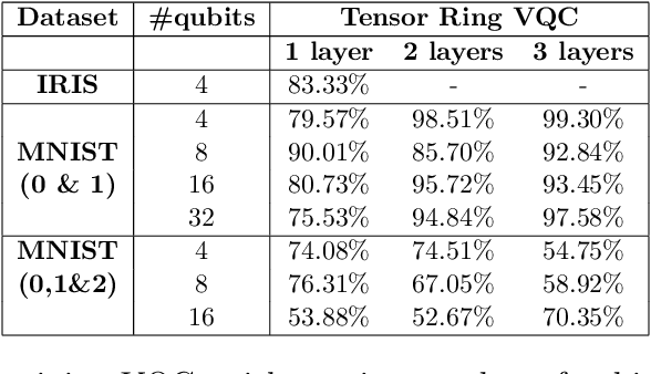 Figure 2 for Tensor Ring Parametrized Variational Quantum Circuits for Large Scale Quantum Machine Learning