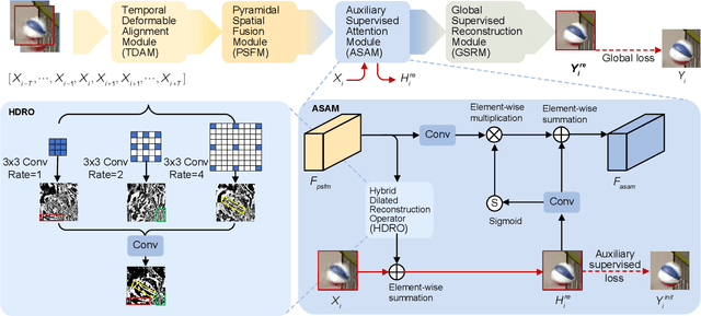 Figure 3 for Transcoded Video Restoration by Temporal Spatial Auxiliary Network