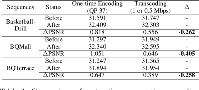 Figure 2 for Transcoded Video Restoration by Temporal Spatial Auxiliary Network