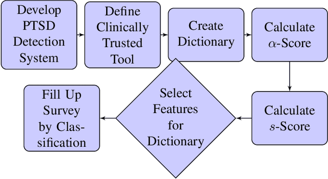 Figure 1 for LAXARY: A Trustworthy Explainable Twitter Analysis Model for Post-Traumatic Stress Disorder Assessment