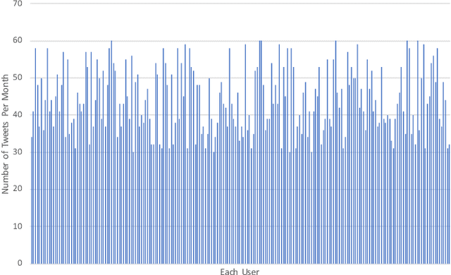 Figure 4 for LAXARY: A Trustworthy Explainable Twitter Analysis Model for Post-Traumatic Stress Disorder Assessment