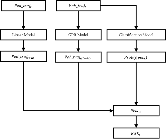 Figure 4 for A Probabilistic Framework for Estimating the Risk of Pedestrian-Vehicle Conflicts at Intersections