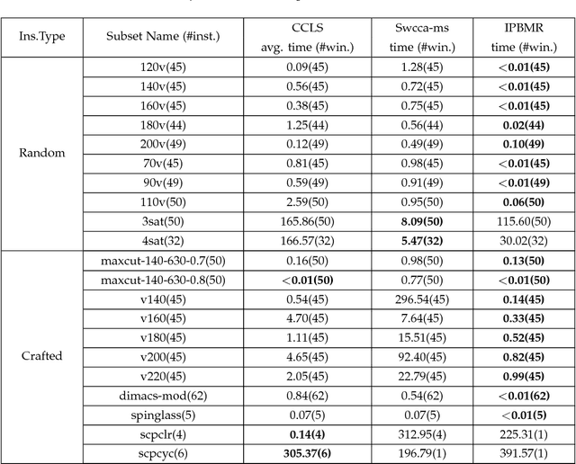 Figure 3 for An Iterative Path-Breaking Approach with Mutation and Restart Strategies for the MAX-SAT Problem