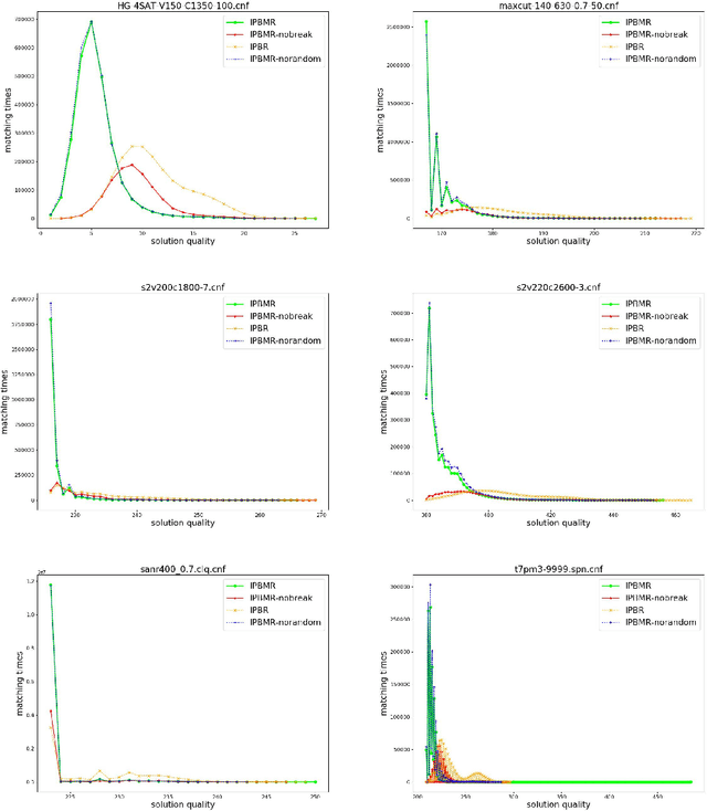 Figure 4 for An Iterative Path-Breaking Approach with Mutation and Restart Strategies for the MAX-SAT Problem