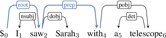 Figure 1 for Efficient Second-Order TreeCRF for Neural Dependency Parsing