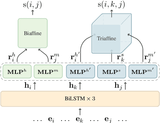 Figure 3 for Efficient Second-Order TreeCRF for Neural Dependency Parsing