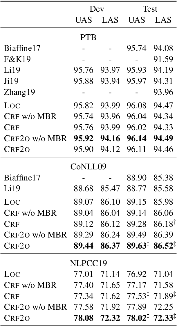 Figure 2 for Efficient Second-Order TreeCRF for Neural Dependency Parsing